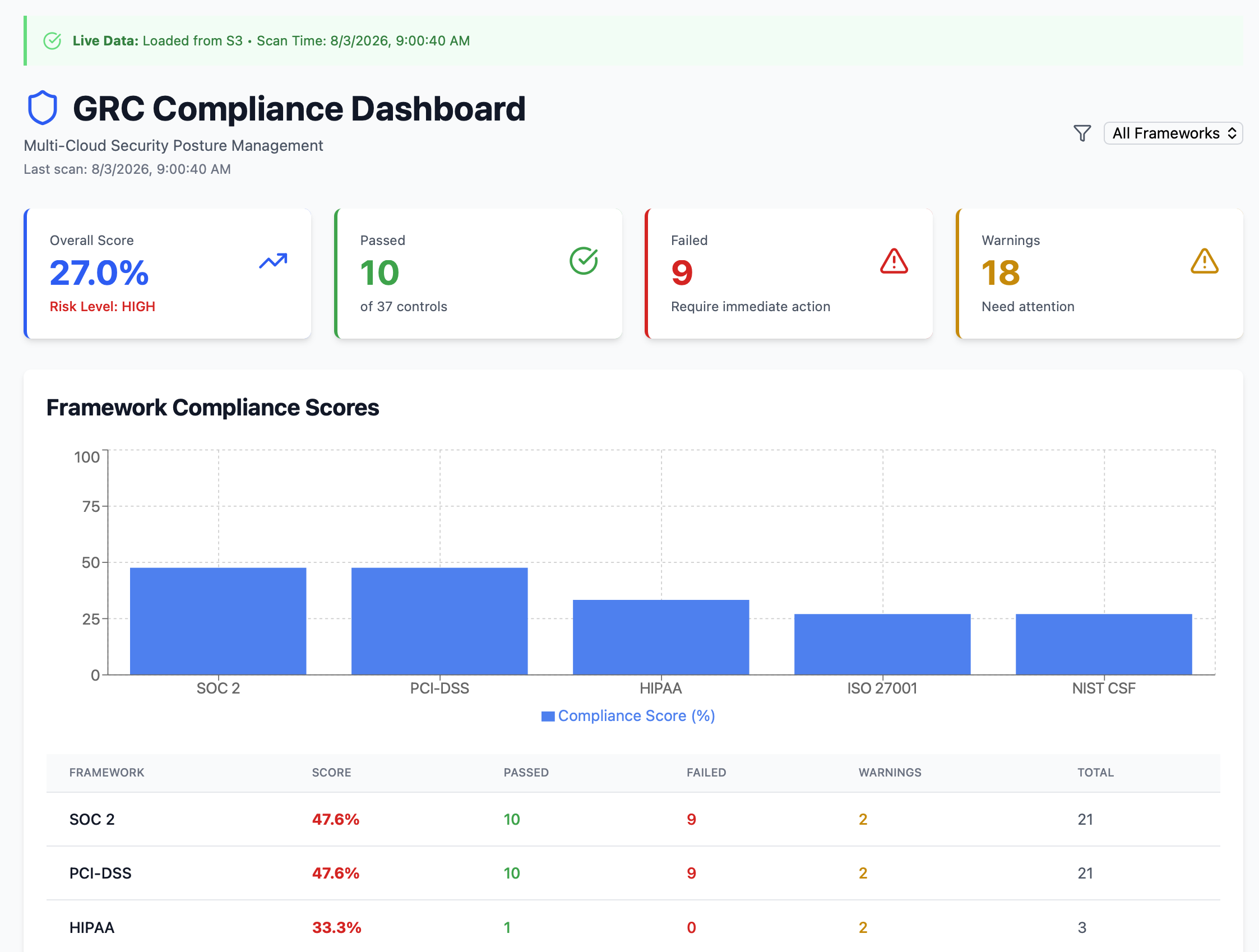 ComplyZombie dashboard showing a 27% overall compliance score across SOC 2, PCI-DSS, HIPAA, ISO 27001, and NIST CSF